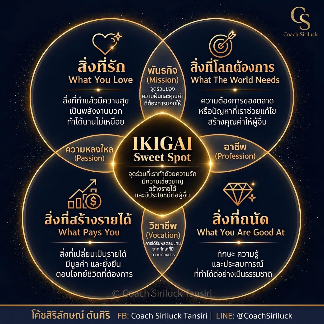 แผนภาพ IKIGAI 4 วง สิ่งที่รัก สิ่งที่ถนัด สิ่งที่โลกต้องการ และสิ่งที่สร้างรายได้ มาบรรจบกันที่ IKIGAI Sweet Spot